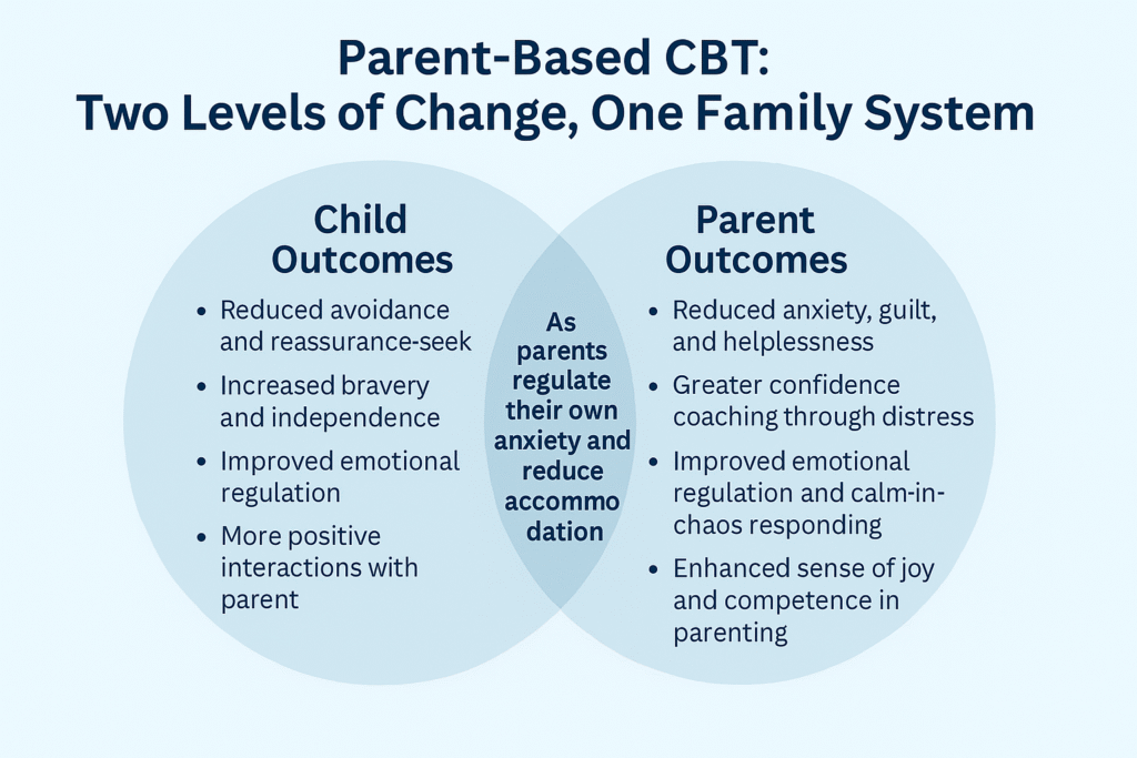 Parent Based CBT allows Two Levels of Change