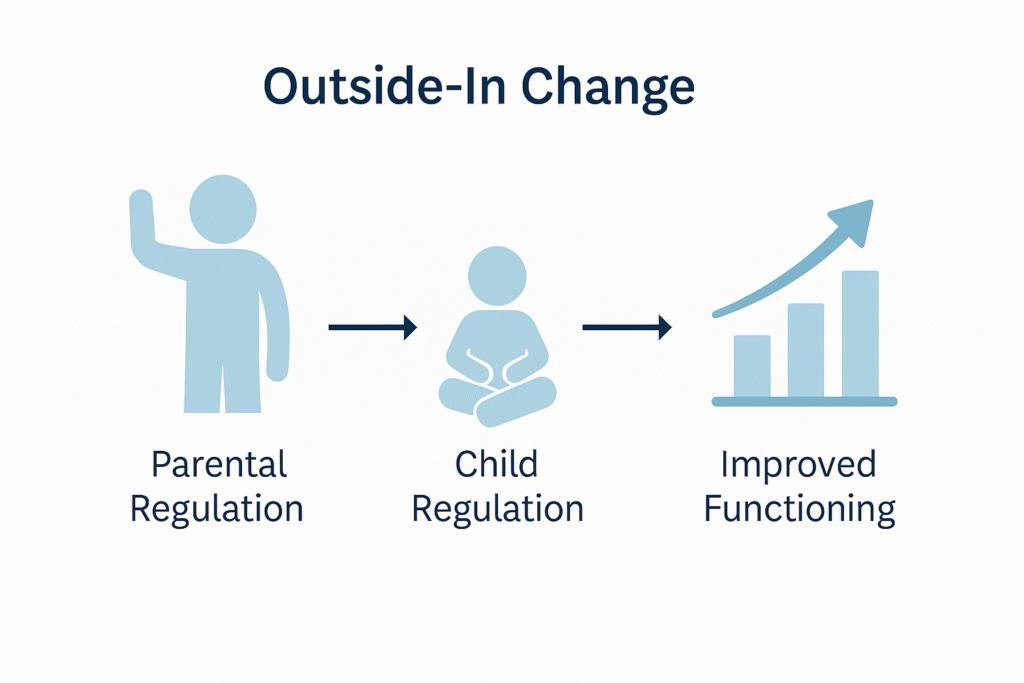 Parent Based CBT Change From The Outside In