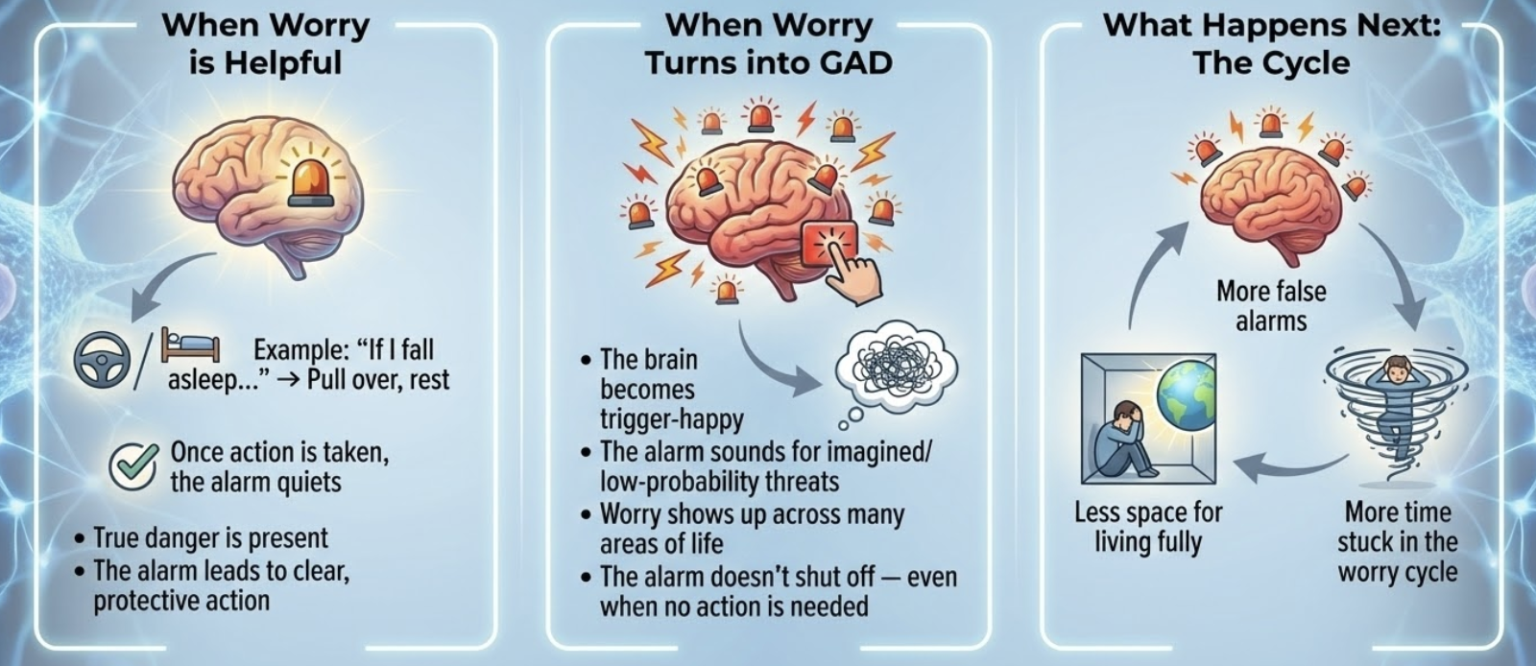 from occasional worrying to anxiety disorder