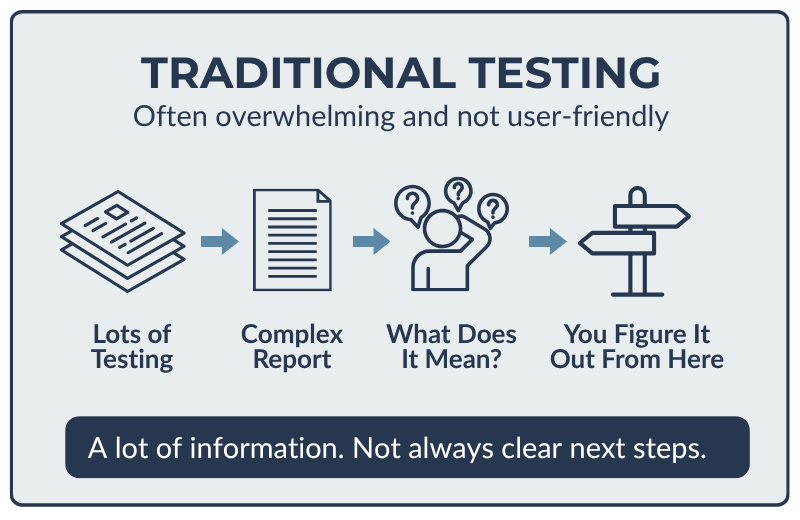 Neuropsychological Traditional Testing