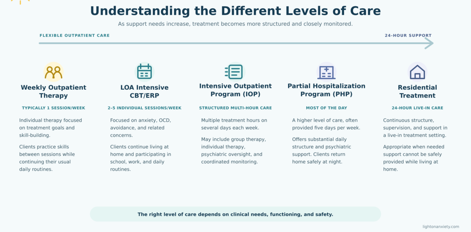 levels of care infographic 5 levels scaled e1789131693721